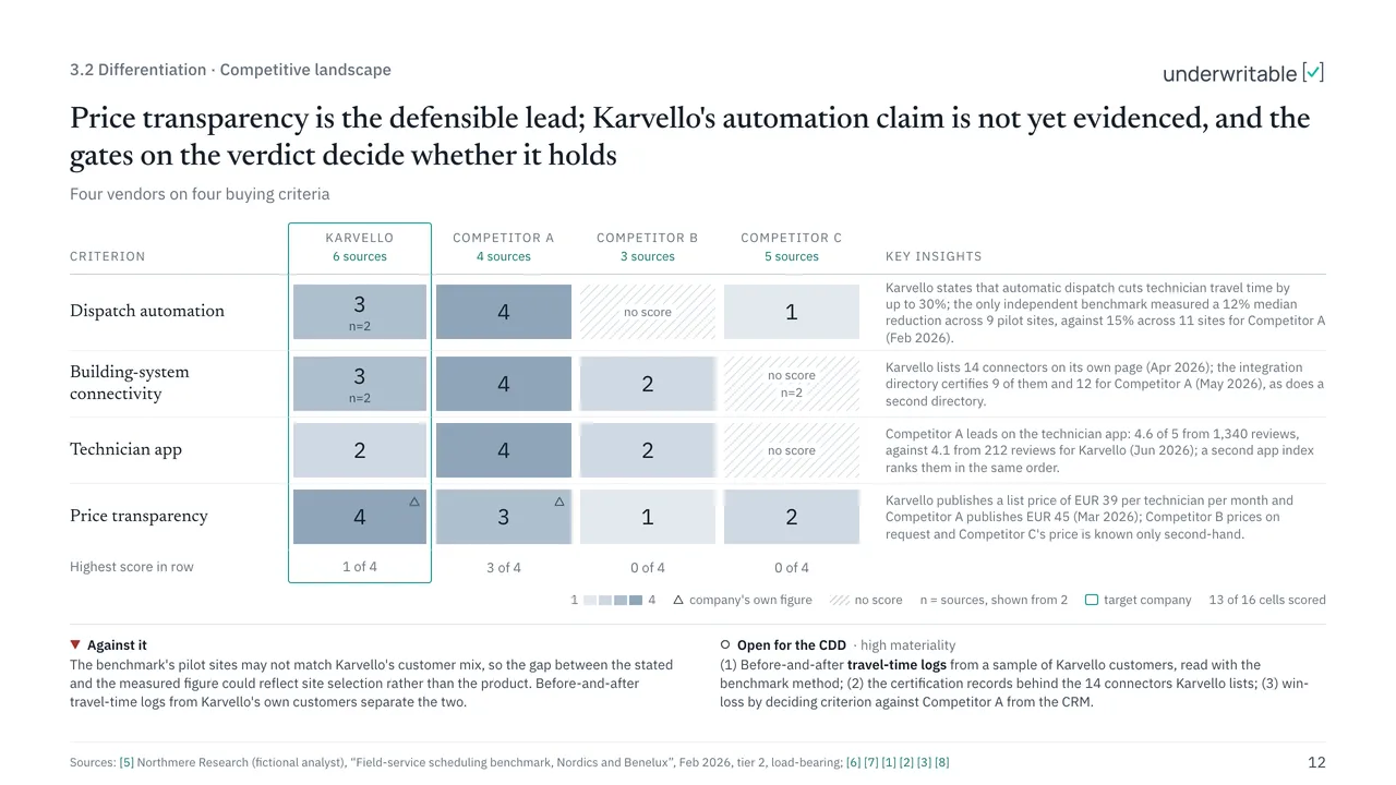 Differentiation exhibit of the sample report: a matrix scoring Karvello and three competitors from 1 to 4 on four buying criteria, with key insights per row.
