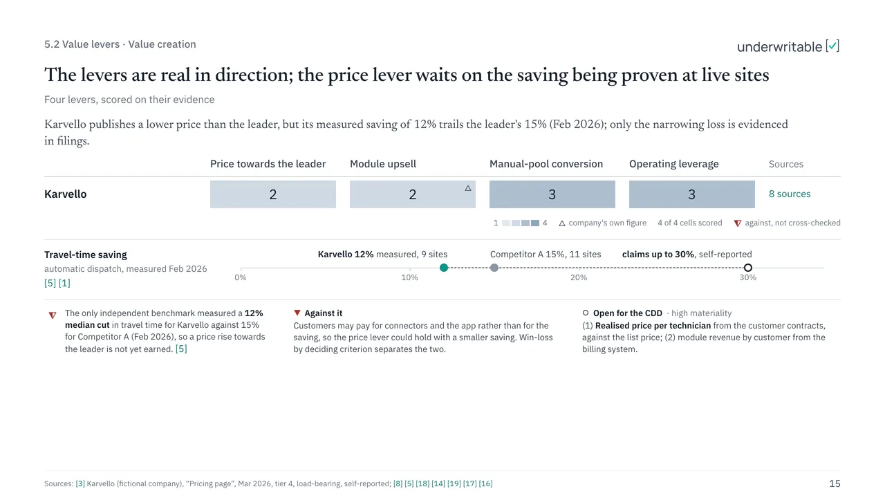 Value levers exhibit of the sample report: four levers scored on their evidence, and the travel-time saving Karvello claims against the one independent measurement.